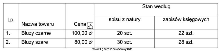 Na podstawie danych zawartych w tabeli ustal różnice inwentaryzacyjne 