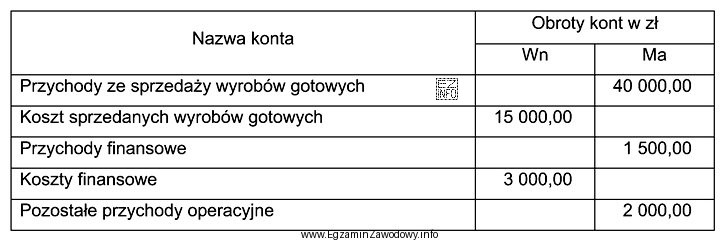 Na podstawie danych zawartych w tabeli ustal wynik finansowy brutto 
