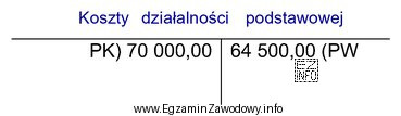 Obroty przedstawione na koncie Koszty działalności podstawowej wskazują, ż