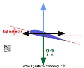 Siłą przeciwną do siły nośnej, powstałej na 