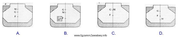 Na którym rysunku położenie metacentrum M zapewnia, ż