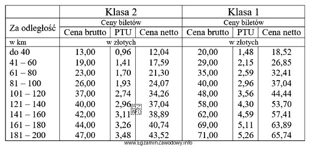 Na podstawie tabeli różnica w cenie biletów pomię