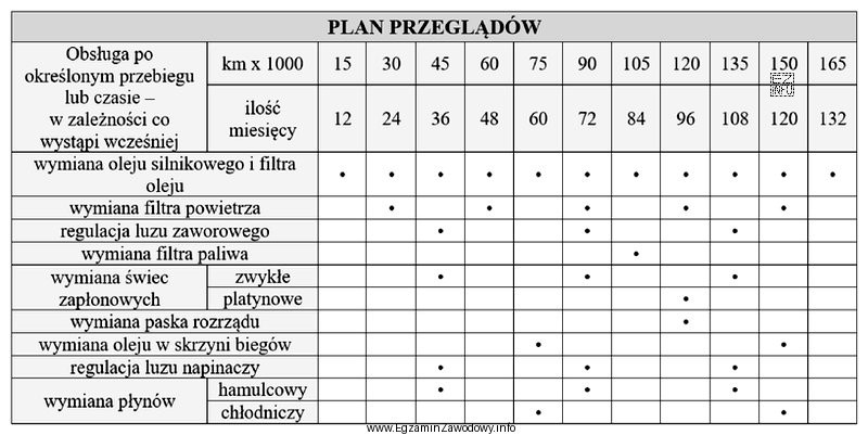 Z tabeli planu przeglądów wynika, że wymiana filtra 