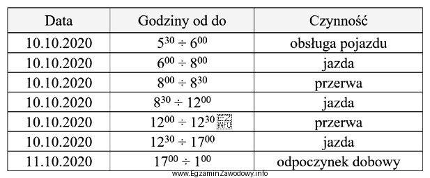 Na podstawie tabeli ustal, która czynność została zaplanowana 