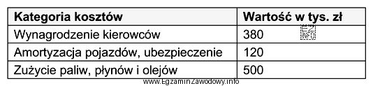 Uwzględniając koszty określone w poniższej tabeli, 