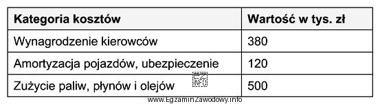 Uwzględniając koszty określone w poniższej tabeli, 