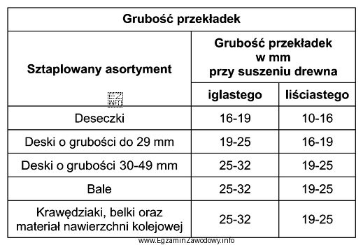 Określ na podstawie informacji zamieszczonych w przedstawionej tabeli, któ