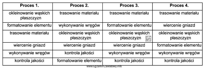 W którym z przedstawionych procesów zachowana jest kolejność 
