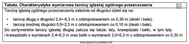 Określ na podstawie informacji zamieszczonych w przedstawionej tabeli sortyment 