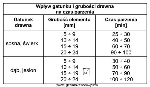 Określ, na podstawie informacji zamieszczonych w przedstawionej tabeli, czas 
