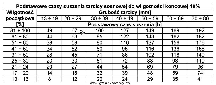Określ, na podstawie przedstawionych w tabeli informacji podstawowy czas 
