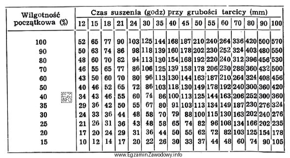 Na podstawie przedstawionej tabeli określ czas suszenia tarcicy o 