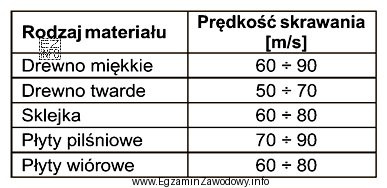 Cięcie sklejki, na podstawie informacji zamieszczonych w tabeli, powinno 