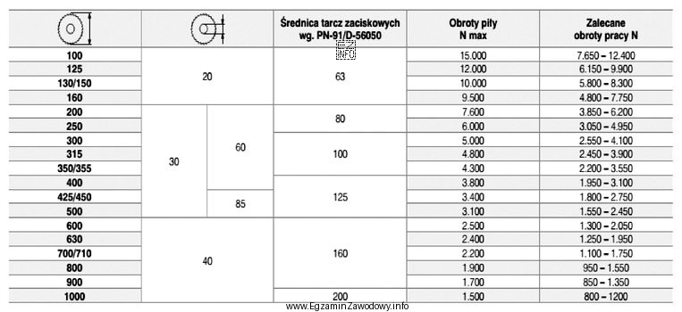 Określ, na podstawie przedstawionej tabeli, zalecane obroty pracy dla 