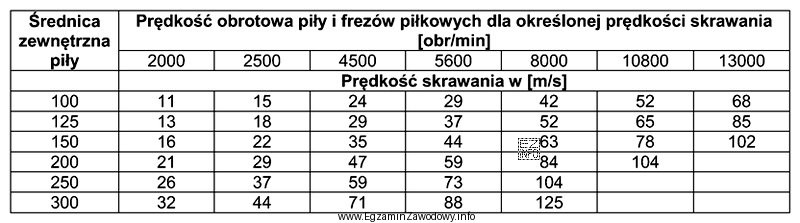 Określ, na podstawie informacji zamieszczonych w przedstawionej tabeli, jaką 