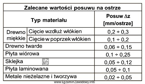 Określ, na podstawie informacji zamieszczonych w tabeli, posuw Δ