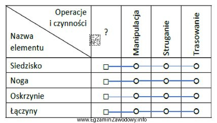 Którą czynność oznaczoną znakiem zapytania w przedstawionym schemacie procesu 