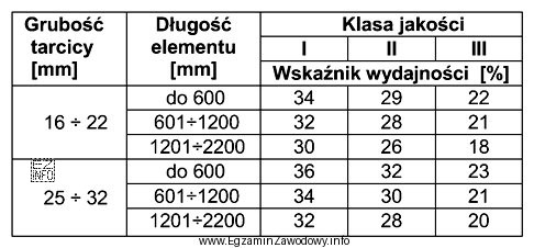 Określ, na podstawie informacji zamieszczonych w przedstawionej tabeli, wskaź