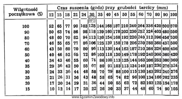 Na podstawie przedstawionej tabeli określ czas suszenia tarcicy o 