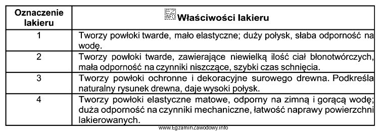 W przedstawionej tabeli zamieszczono właściwości czterech lakieró