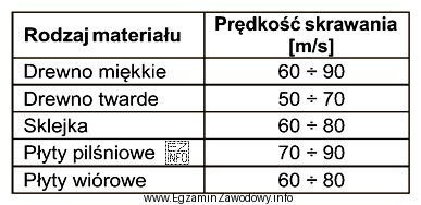 Cięcie sklejki, na podstawie informacji zamieszczonych w tabeli, powinno 