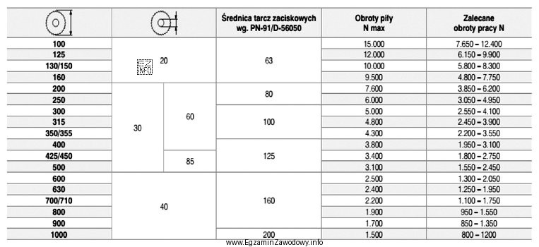 Określ, na podstawie przedstawionej tabeli, zalecane obroty pracy dla 