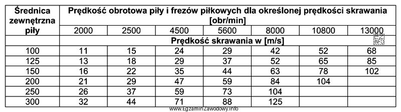 Określ, na podstawie informacji zamieszczonych w przedstawionej tabeli, jaką 