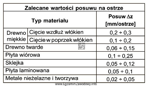 Określ, na podstawie informacji zamieszczonych w tabeli, posuw Δ