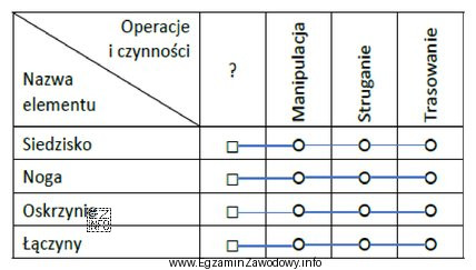 Którą czynność oznaczoną znakiem zapytania w przedstawionym schemacie procesu 