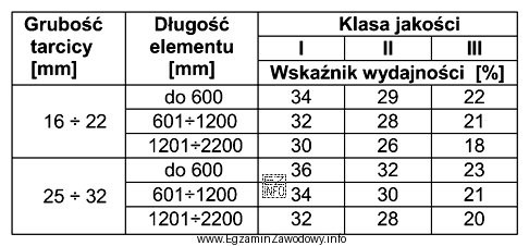 Określ, na podstawie informacji zamieszczonych w przedstawionej tabeli, wskaź