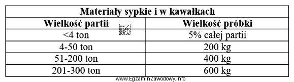 Na podstawie danych w zamieszczonej tabeli określ wielkość pró