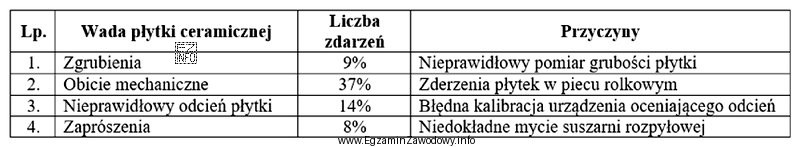 Które zalecenie kontroli jakości będzie miało 