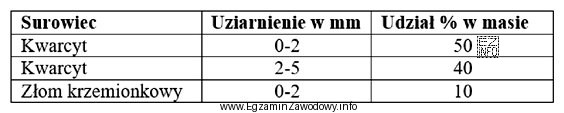Na podstawie zamieszczonej w tabeli receptury określ, które 
