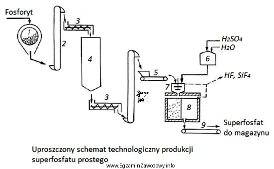 Na schemacie produkcji superfosfatu prostego numerami 2, 3, 5 i 7 oznaczono