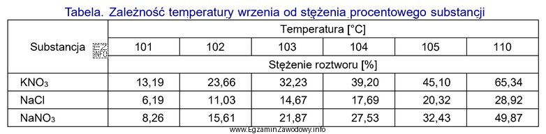 W tabeli przedstawiono temperatury wrzenia roztworów wodnych wybranych substancji 