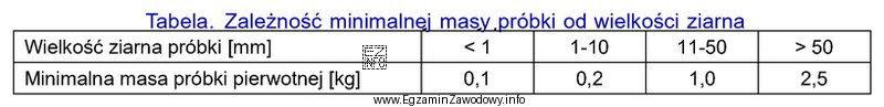 Na podstawie danych przedstawionych w tabeli minimalna masa próbki 