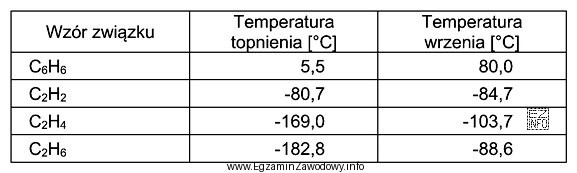 Tabela. Wartość temperatury topnienia i wrzenia dla wybranych związkó