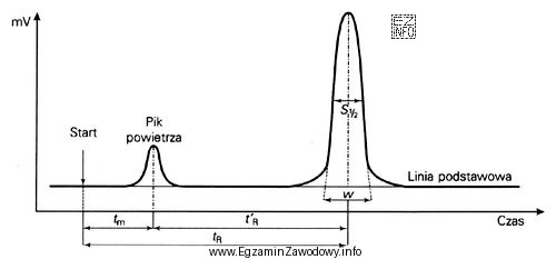 Na rysunku przedstawiono typowy chromatogram, na którym symbolem t<