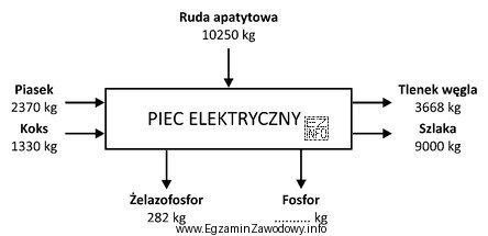 Na schemacie blokowym przedstawiono bilans masowy wytwarzania fosforu z rudy 