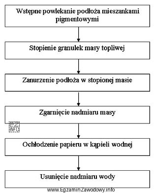 Który proces uszlachetniania papieru przedstawiono na zamieszczonym schemacie?