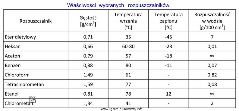 W którym wierszu są zapisane nazwy wyłącznie rozpuszczalnikó