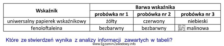W trzech probówkach umieszczono roztwory: wodorotlenku sodu, chlorku sodu 