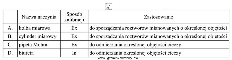 Wskaż prawidłowo dobrany sposób kalibracji i zastosowanie szkł