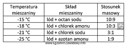 Na podstawie informacji zawartych w tabeli wskaż mieszaninę oziębiają