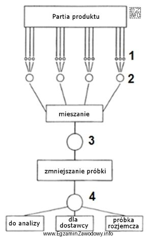 Próbki do analizy ilościowej pobiera się według 