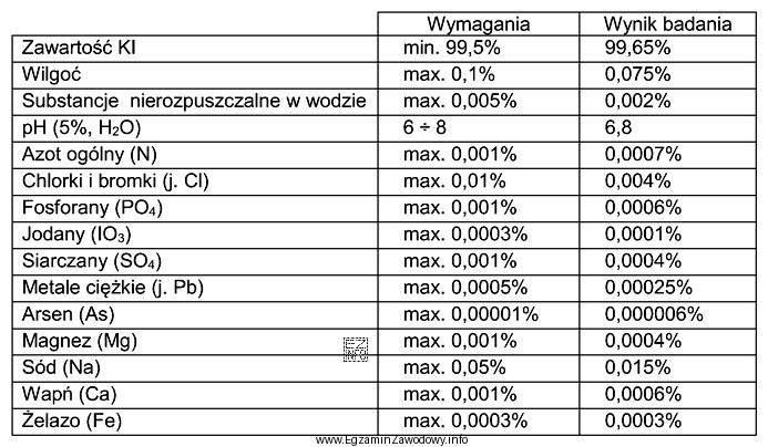 W celu wydania świadectwa kontroli jakości odczynnika chemicznego - 