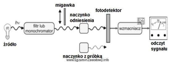 Na schemacie przedstawiono