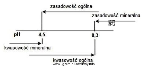 Na schemacie przedstawiono parametry jakości wód. Dla wody 