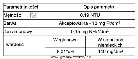 Który z parametrów jakości wody jest nieprawidł