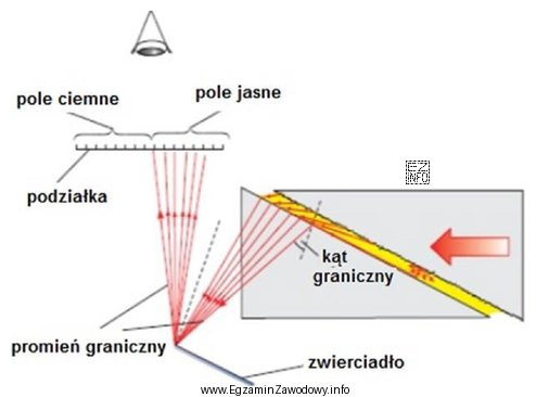 Na schemacie przedstawiono bieg promieni światła w